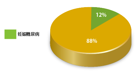 妊娠糖尿病の割合