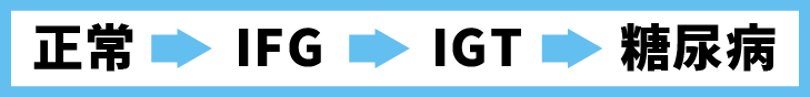 正常→ＩＦＧ→ＩＧＴ→糖尿病